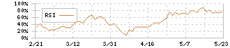 チノー(6850)のRSI