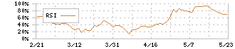 日本電子材料(6855)のRSI