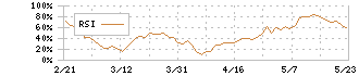 アドバンテスト(6857)のRSI