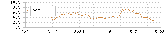 ミナトホールディングス(6862)のRSI