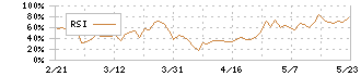 ニレコ(6863)のRSI