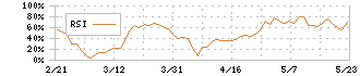 エヌエフホールディングス(6864)のRSI