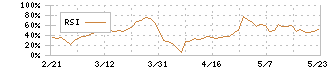 リーダー電子(6867)のRSI