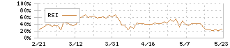 シスメックス(6869)のRSI