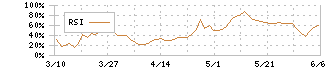 日本マイクロニクス(6871)のRSI