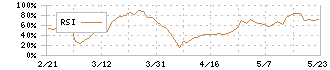 協立電機(6874)のRSI