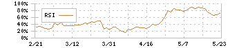 メガチップス(6875)のRSI