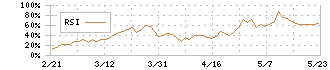 ＯＢＡＲＡ　ＧＲＯＵＰ(6877)のRSI