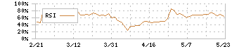 アクモス(6888)のRSI