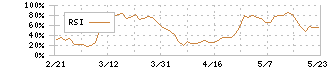 フェローテックホールディングス(6890)のRSI