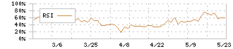 パルステック工業(6894)のRSI