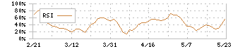 ツインバード(6897)のRSI