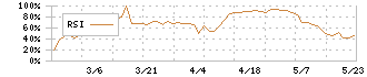 トミタ電機(6898)のRSI