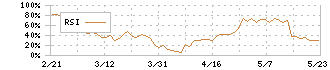 ＡＳＴＩ(6899)のRSI