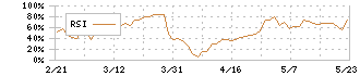 澤藤電機(6901)のRSI