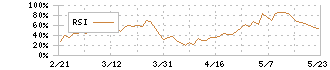 デンソー(6902)のRSI