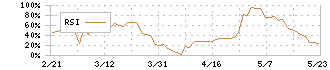 原田工業(6904)のRSI