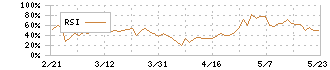 イリソ電子工業(6908)のRSI