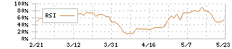 オプテックスグループ(6914)のRSI