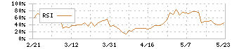 千代田インテグレ(6915)のRSI