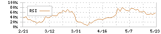 アバールデータ(6918)のRSI