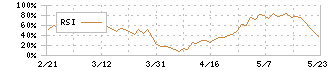 ケル(6919)のRSI