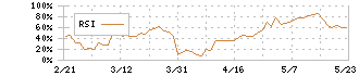 レーザーテック(6920)のRSI