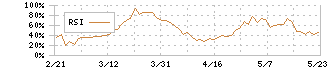 スタンレー電気(6923)のRSI