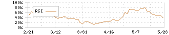 ウシオ電機(6925)のRSI