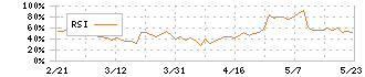 ヘリオス　テクノ　ホールディング(6927)のRSI