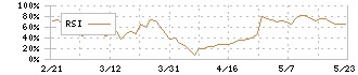 エノモト(6928)のRSI