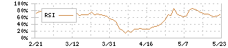 日本セラミック(6929)のRSI