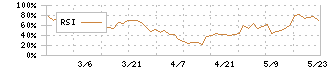 日本アンテナ(6930)のRSI