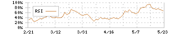 山一電機(6941)のRSI