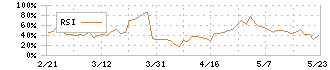 ソフィアホールディングス(6942)のRSI