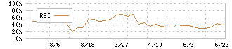 ＮＫＫスイッチズ(6943)のRSI