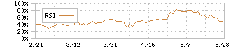 図研(6947)のRSI