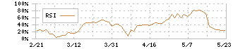 日本電子(6951)のRSI