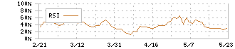 カシオ計算機(6952)のRSI