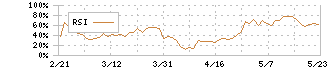 ファナック(6954)のRSI