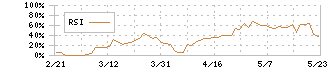 ＦＤＫ(6955)のRSI