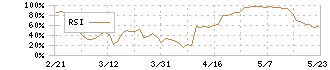 芝浦電子(6957)のRSI