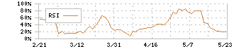 日本ＣＭＫ(6958)のRSI