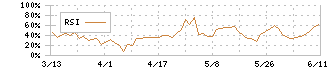 エンプラス(6961)のRSI