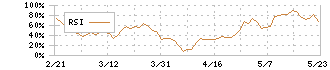 ローム(6963)のRSI