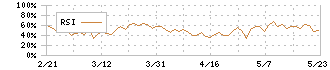 サンコー(6964)のRSI