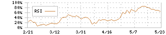 浜松ホトニクス(6965)のRSI