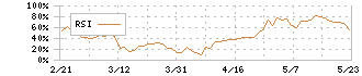 三井ハイテック(6966)のRSI