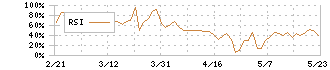 新光電気工業(6967)のRSI