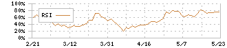 松尾電機(6969)のRSI